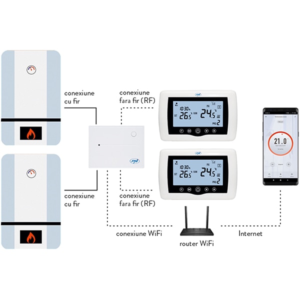Termostat smart PNI CT400, Wi-Fi, control 2 zone, alb