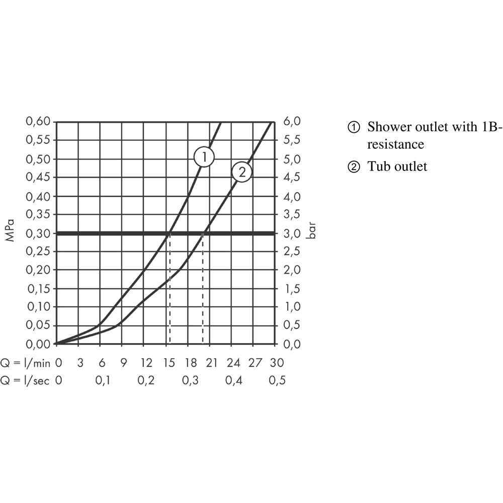 Baterie cada-dus HANSGROHE Ecostat Comfort 13114140, alama sanitara, bronz