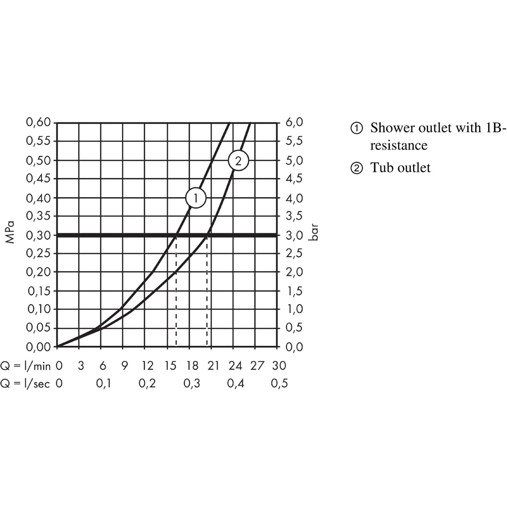 Baterie cada-dus HANSGROHE Ecostat 1001 CL 13201000, alama sanitara, crom