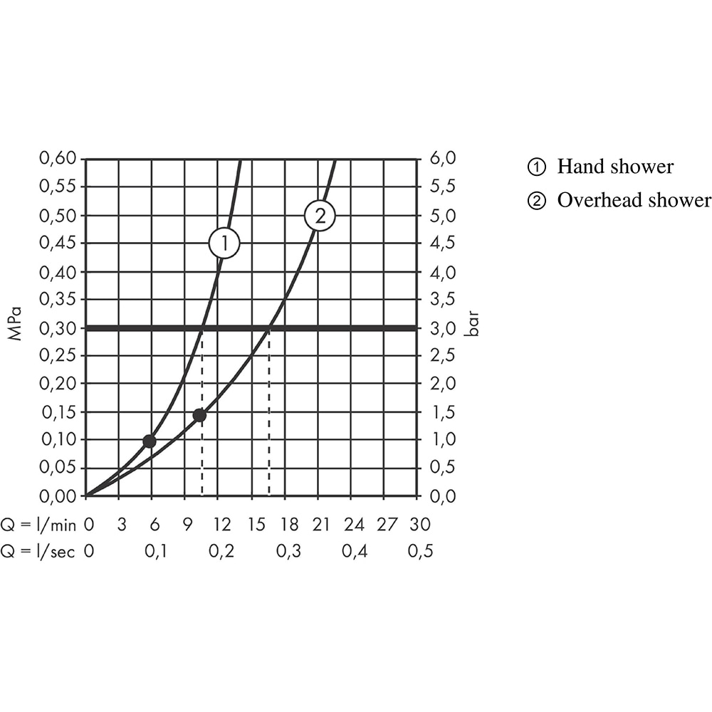 Sistem dus HANSGROHE Raindance Select S 240 27633670, termostat, 1 functie, negru