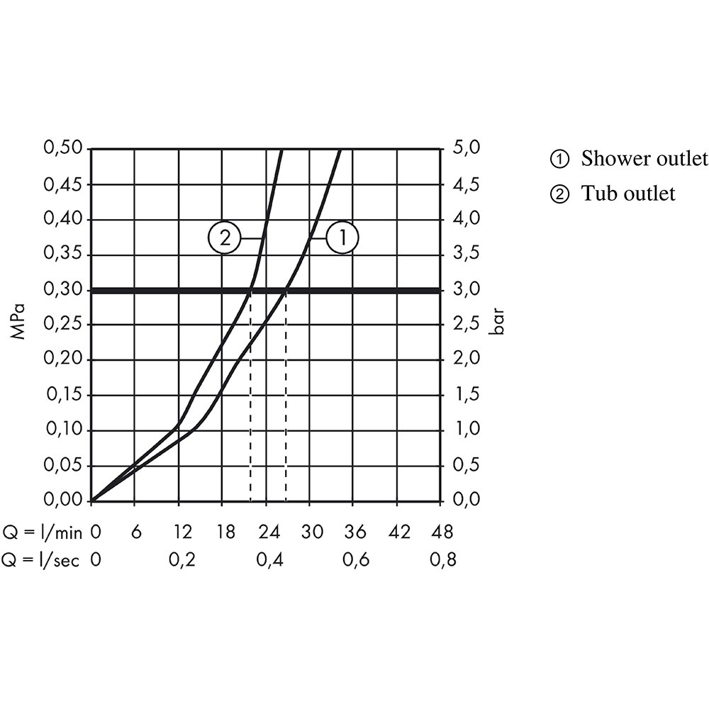 Baterie cada-dus HANSGROHE Focus E2 31940000, alama, crom