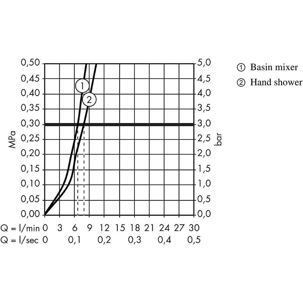 Baterie lavoar HANSGROHE Logis 71290000, alama sanitara, crom