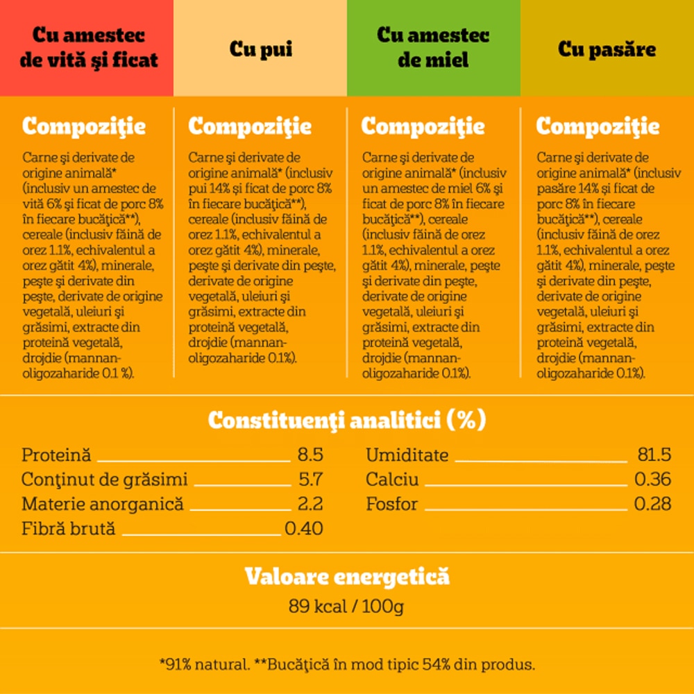 Hrana umeda pentru caini PEDIGREE, Junior, Mix in aspic, 40 x 100 g