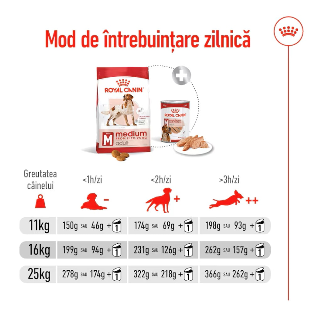 Hrana uscata pentru caini ROYAL CANIN SHN Medium, Adult, Pasare, 15 kg